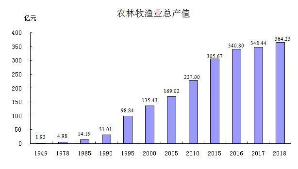 北大荒农垦集团GDP产值_农业产值占GDP总量低于5 ,那么必然进行农业现代化(3)
