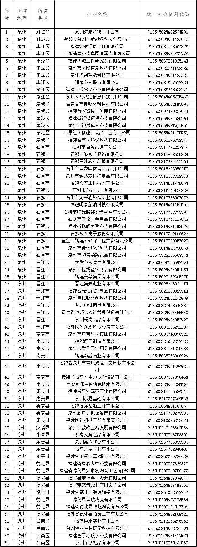 全省名单公布！我市新认定71家→