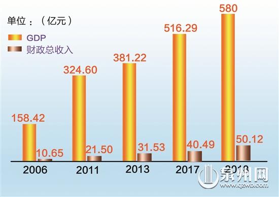 安溪gdp多少_2015年泉州经济数据权威发布 福建九地市GDP比一比