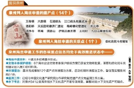 申遗梦 海上丝路泉州牵头