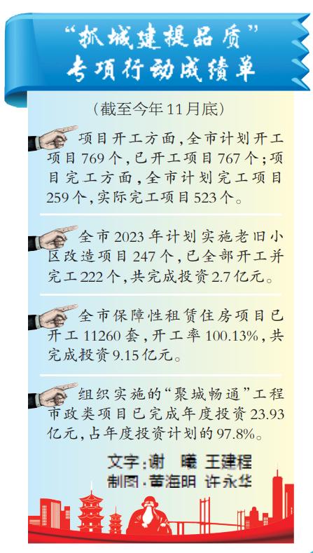 泉州深入推进“抓城建提品质”专项行动,截至11月底项目投资总量和完成投资率均居全省第二-泉州要闻-泉州动态-政府信息公开-政务公开-泉州市人民政府