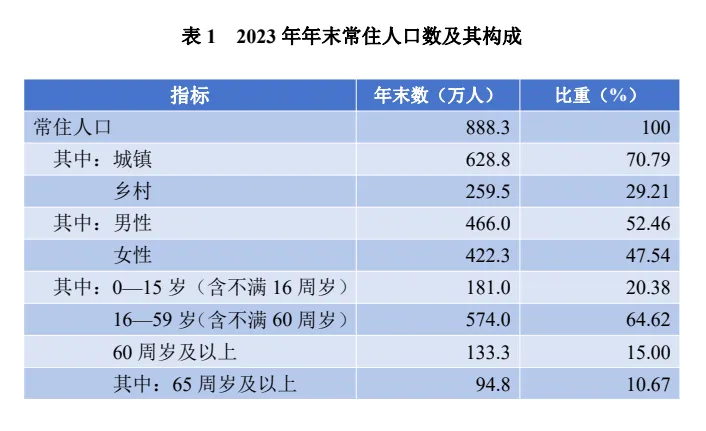 2023年泉州市国民经济和社会发展统计公报