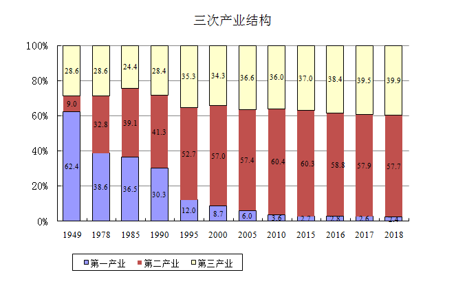 经济结构不断优化发展水平日益提高新中国成立70周年泉州市经济社会